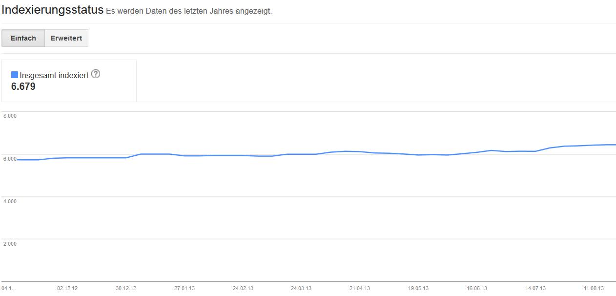 Google Webmaster Tools Indexierungsstatus