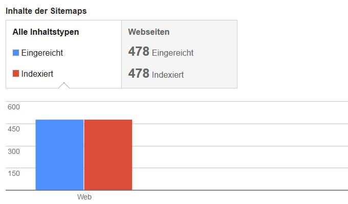 Google Webmaster Tools Sitemap