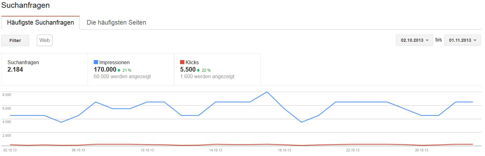 Google Webmaster Tools Suchanfragen