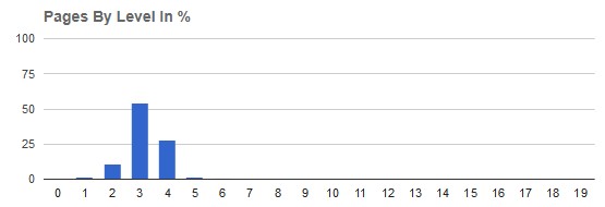 Die Hierachieebenen von SEO-Trainee.de