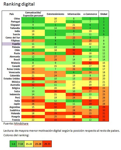 Länder-Ranking der Online-Aktivität