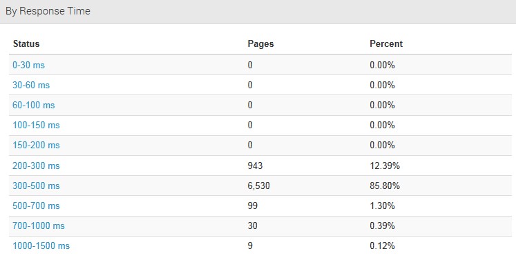 Response Times von SEO-Trainee.de