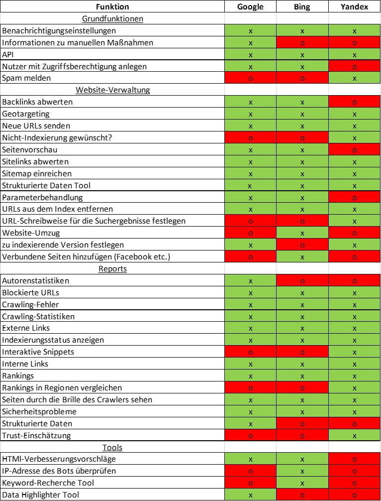 Tabelle zeigt die Funktionen der Webmaster Tools im Vergleich