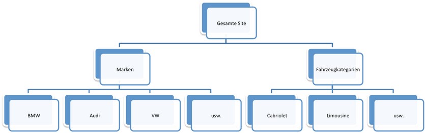 Content Grouping