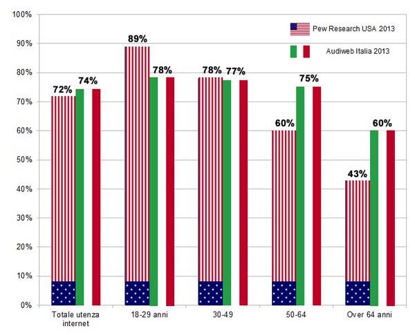 Italien vs. USA