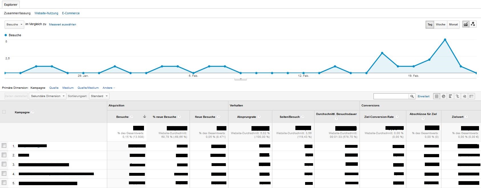 UTM-parameter Google Analytics