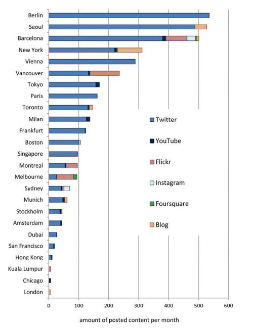 städte-social-media