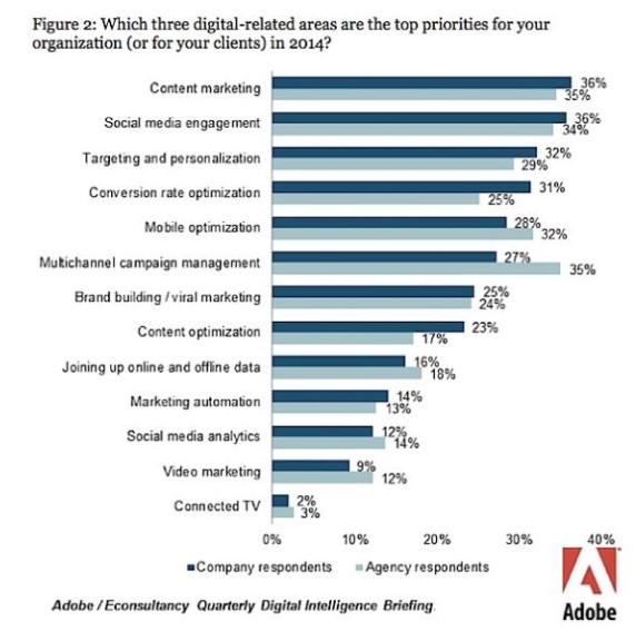 Content-Marketing-Umfrage