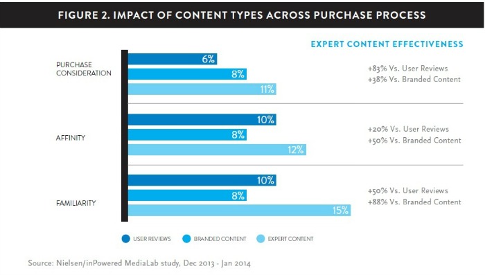 Einfluss der Content-Typen