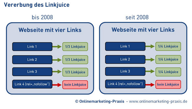 Vererbung des Linkjuice