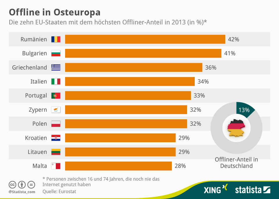 Infografik "Offline in Osteuropa"