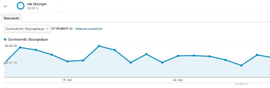 Verweildauer in Google Analytics