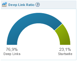 Deeplink Ratio