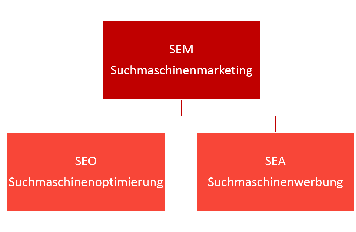 Suchmaschinenmarketing