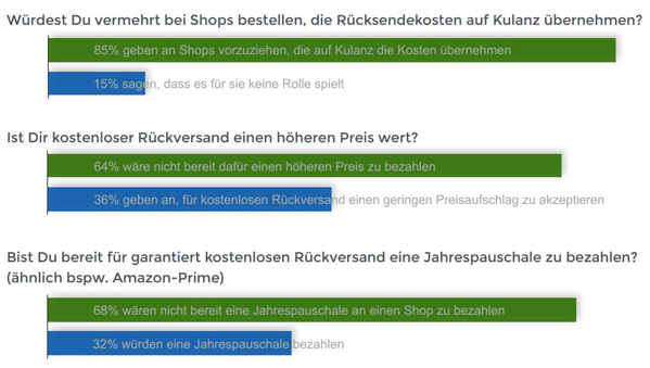 Bild der mydealz-Studie auf internetworld.de