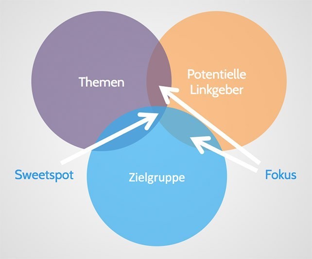 Schnittmenge von Thema, Zielgruppe und potenziellem Linkgeber finden