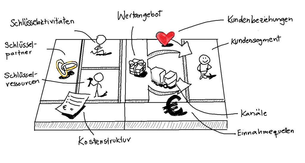 Business Model Canvas Erklärung