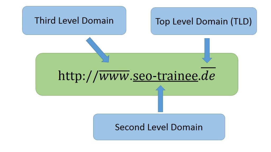 Was ist eine Domain und welche Bestandteile gibt es? SEOTrainee
