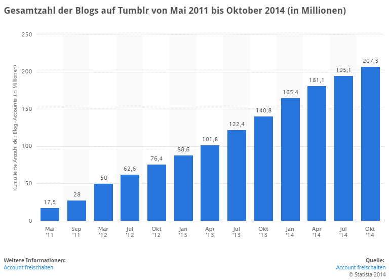 Gesamtzahl der Blogs auf Tumblr von Mai 2011 bis Oktober 2014 (in Millionen)