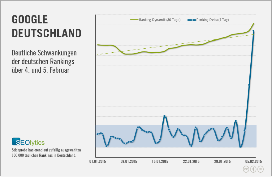 Ranking-Dynamik SEOlytics