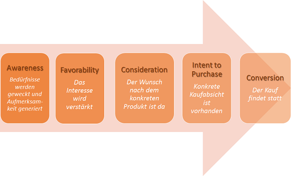 Schaubild Customer Journey