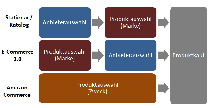 Kaufprozess 2015