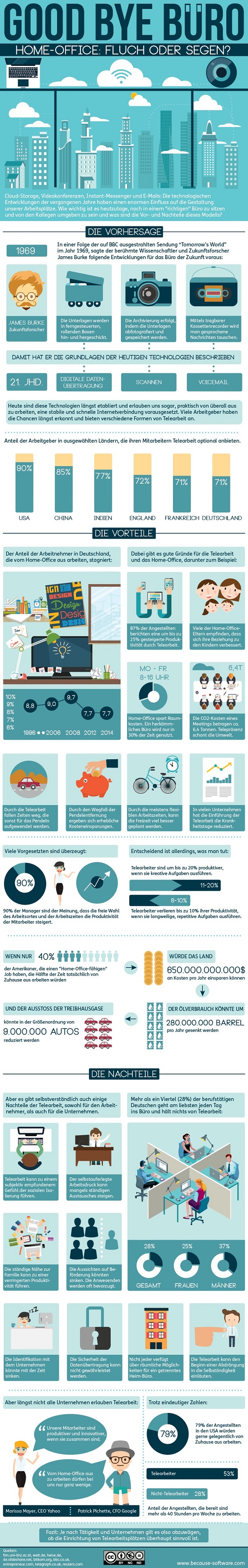 Infografik Homeoffice