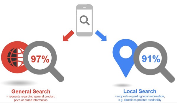 Google-Studie Lokale Suche 2015