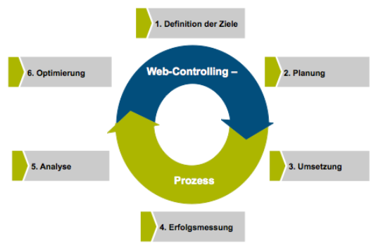 webcontrolling-prozess