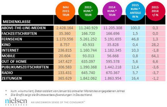 Bruttowerbeaufwendungen in Deutschland