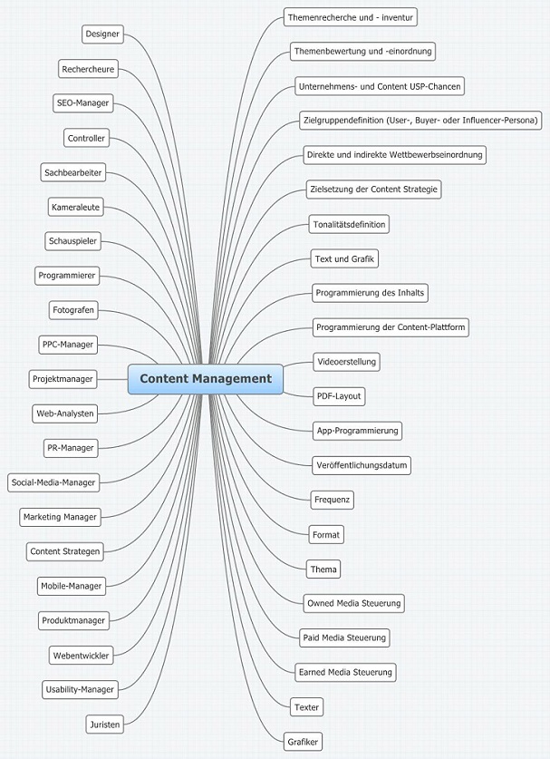 Content-Manager