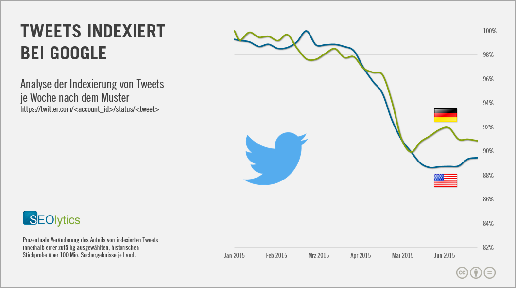 SEOlytics_bei-google-indexierte-tweets-2015