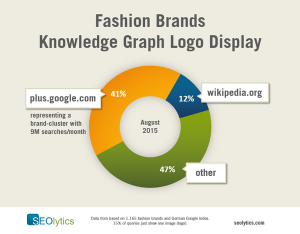 Untersuchung von SEOlytics zum Thema Fashion-Brand-Logos in den Google SERPs