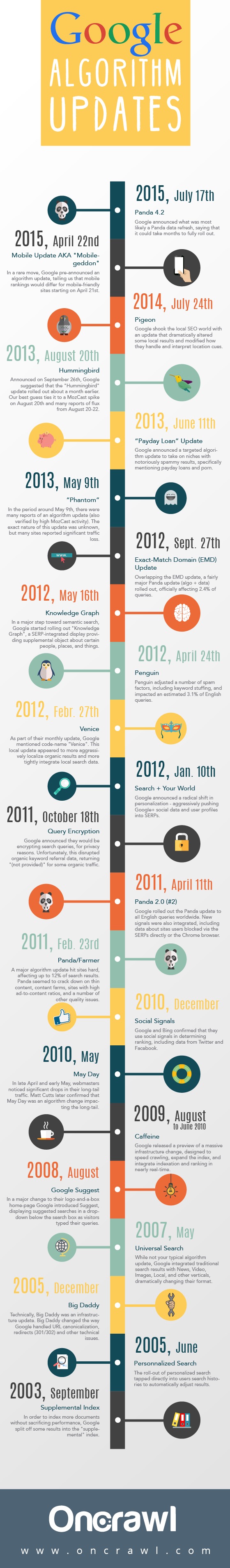 google-algorithmus-updates-infografik