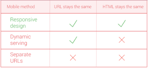 responsive-design-vs-dynamic-serving-vs-separate-urls