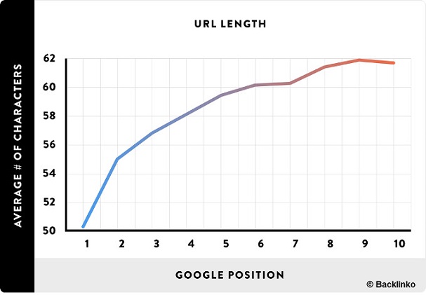 korrelation-ranking-url-laenge