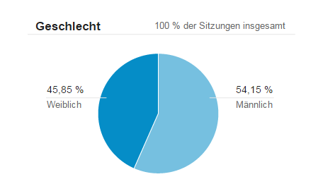 Google Analytics 4