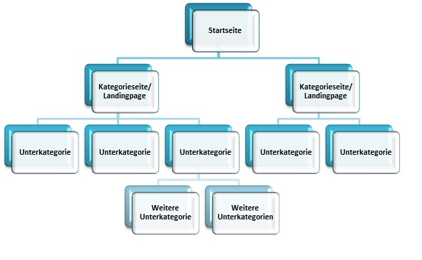 Informationsarchitektur-Themenkanal