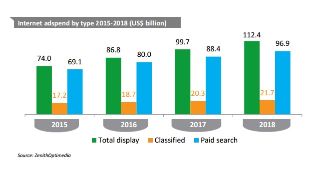 Internet Werbung Ausgaben adspend by type