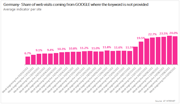 Keyword-Daten-Anteil-bei-Google-eingeloggter-User-in-Deutschland