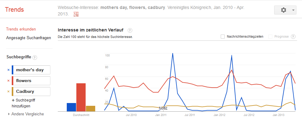 Muttertag SEO-trends-muttertag-uk