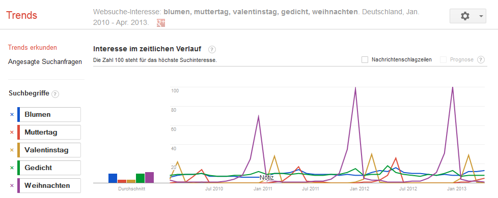 Muttertag SEO-trends-muttertag