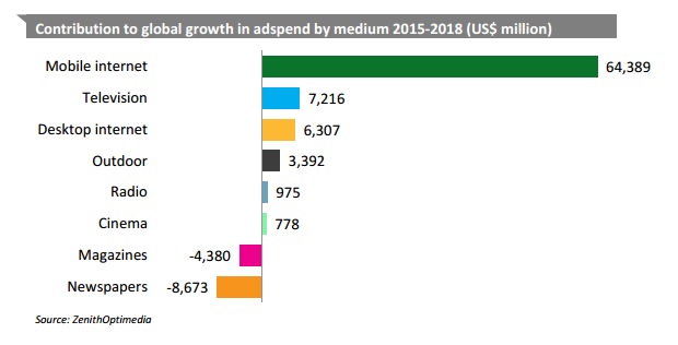 Contribution to global growth in adspend by medium