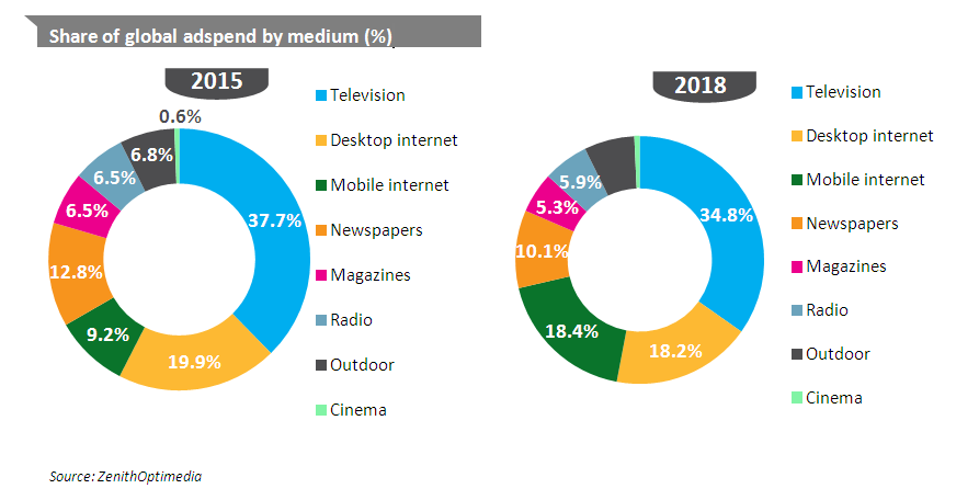 Share of global adspend by medium