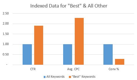 best-ctr-cpc-conv