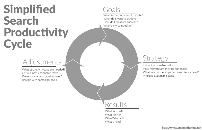 simplifed-search-productivity-cycle