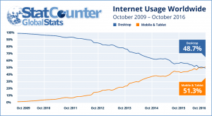 weltweite Internetnutzung