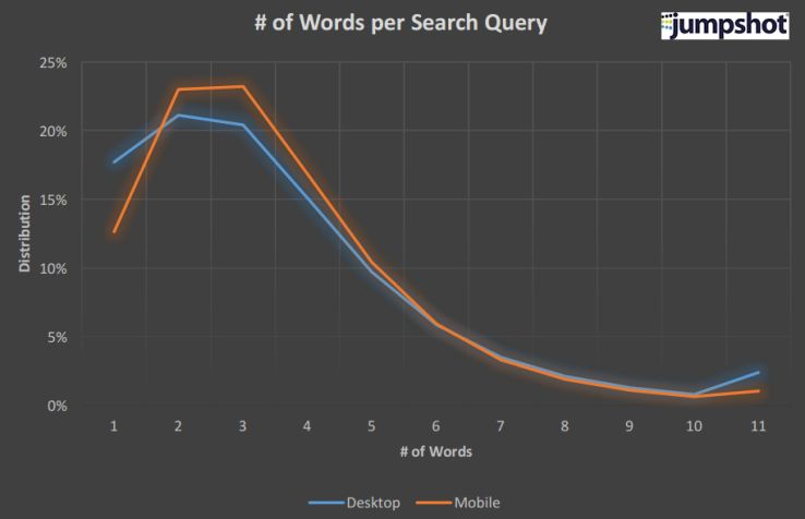 mobile vs desktop keyword länge keywordlänge