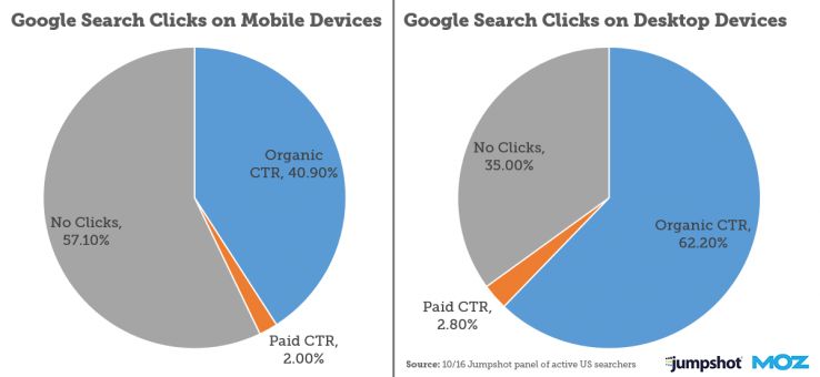 Desktop vs Mobile Google CTR Klickrate