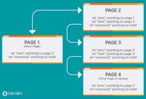 paginierung und canonical tag